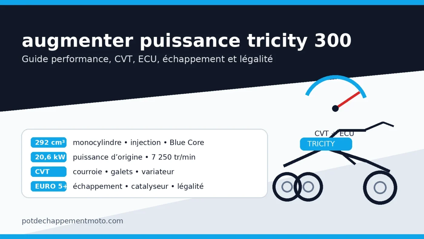 Échappement Yamaha Tricity 300 : compatibilité Akrapovič Mivv Euro 5+